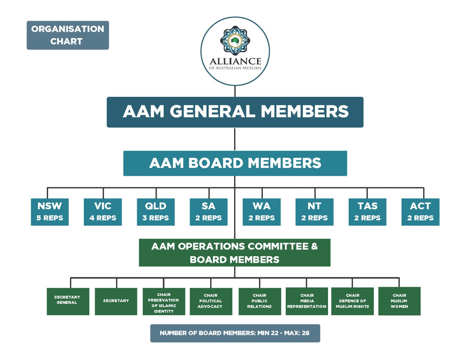 AAM Board Members 20222025 Alliance of Australian Muslims